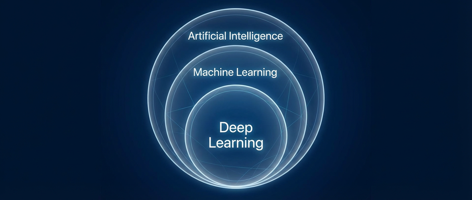 What's the difference between AI, machine learning, and deep learning?